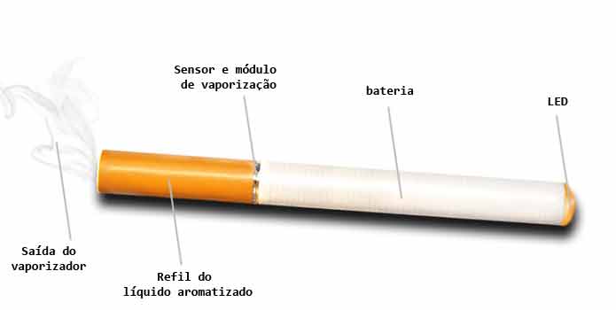 Conheça “e-cigarro” o cigarro eletrônico que vai lhe matar com estilo