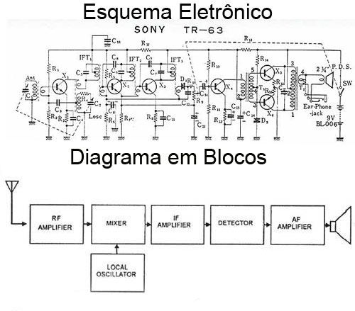 Diagrama em Blocos