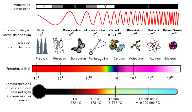 Espectro Eletromagnético