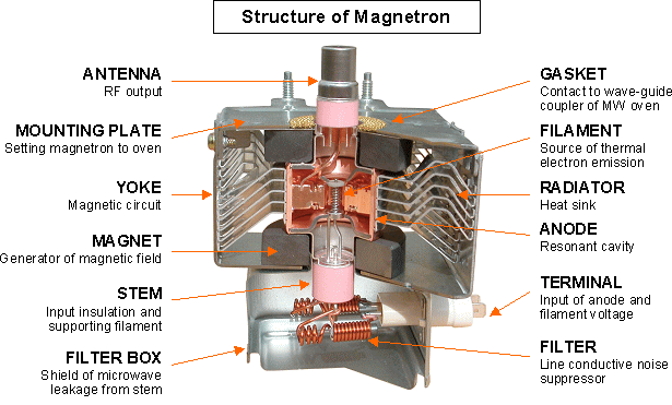 o magnetron
