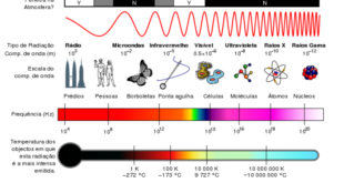 Espectro Eletromagnético