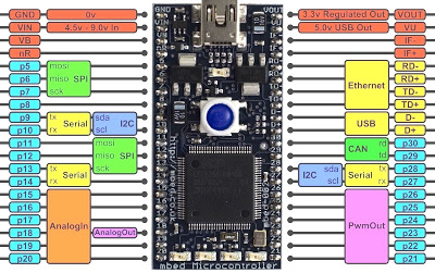 Mbed o Super Microcontrolador para Prototipagem