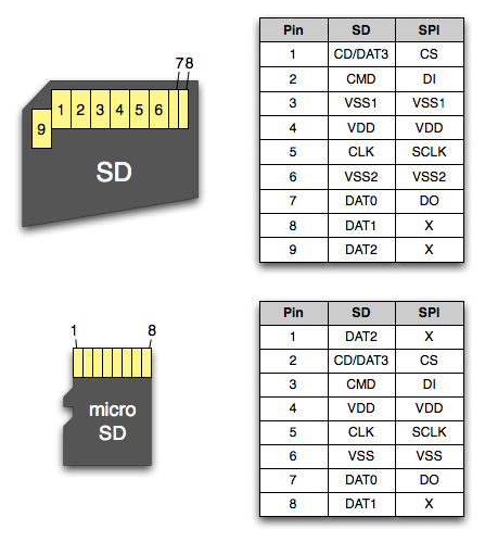 Pinagem de cartão de memoria SD e MicroSD