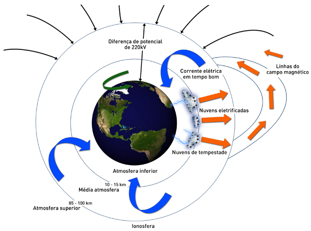 Circuito elétrico atmosférico global 