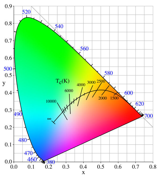escala temperatura cor led