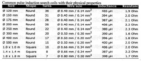 Tabela de bobinas de detector de metal PI